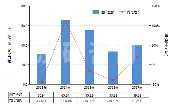 2013-2017年中國(guó)用于充氣輪胎模塑或翻新的機(jī)器(包括內(nèi)胎模塑或用其他方法成型的機(jī)器)(HS84775100)進(jìn)口總額及增速統(tǒng)計(jì)